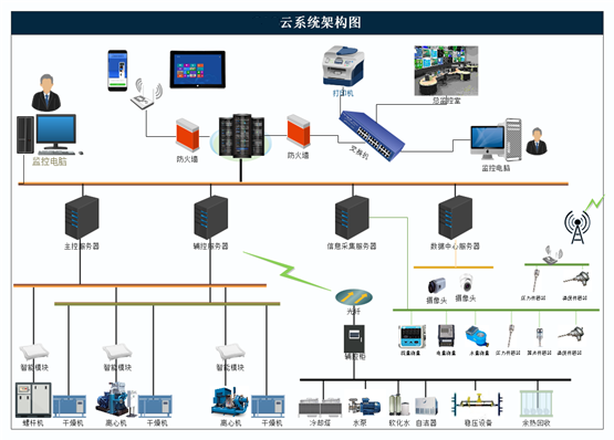 智慧压缩空气系统.png