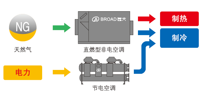 溴化锂冷（温）水机组与磁悬浮冷水机组高效节能双模技术.png