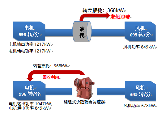 天津钢铁(集团)有限公司二(360)烧结除尘风机永磁调速器改造项目.png