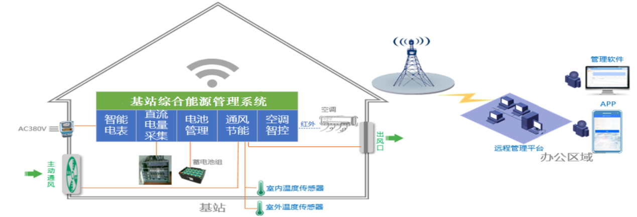 基站“能源智慧云管控”低碳节能技术.png