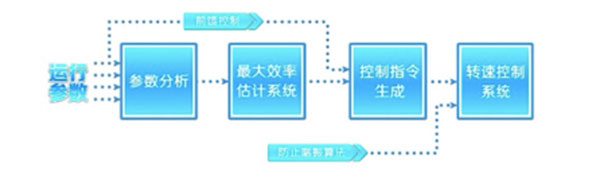 离心式压缩机节能控制系统.jpg