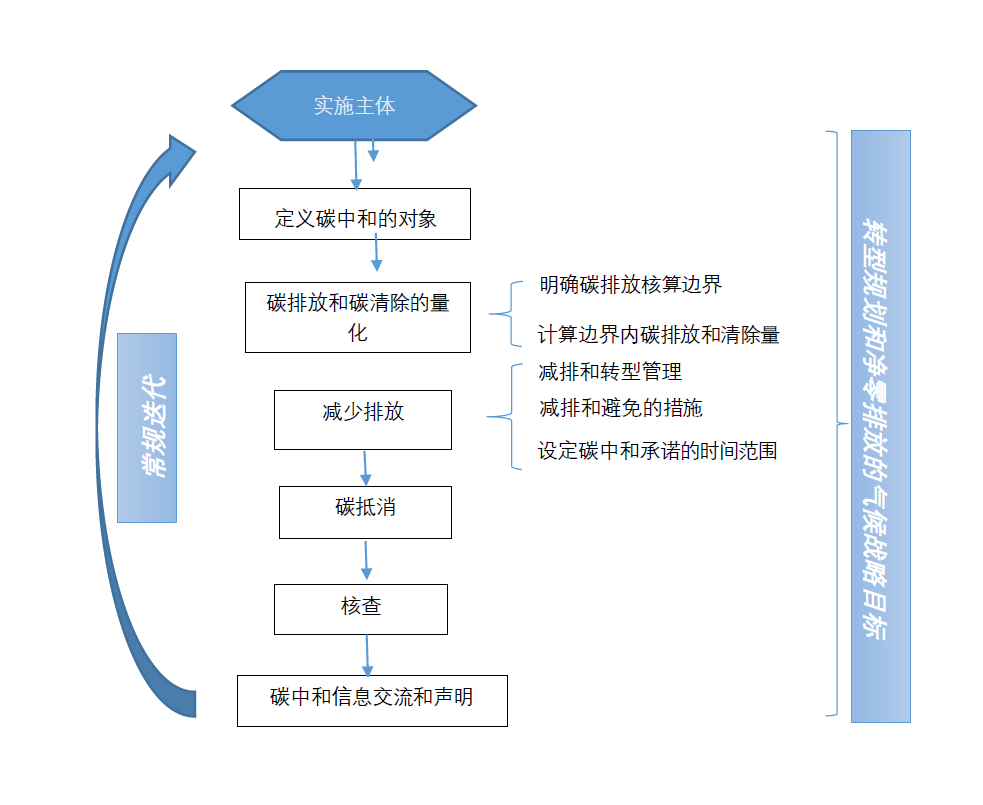 碳中和（ISO14068）国际标准的推出道阻且长