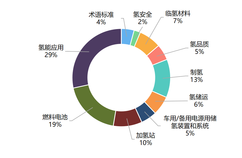 加快氢能技术标准体系建设，支撑氢能产业高质量发展
