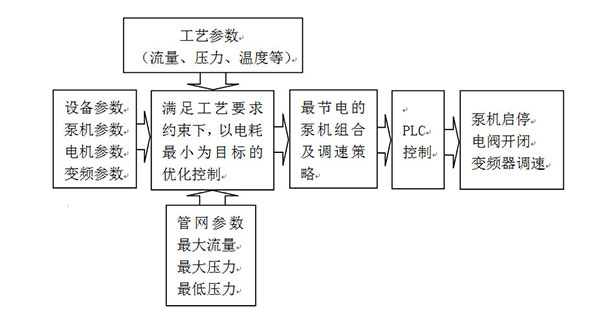 SSSS全变频能效预知供水(循环水)泵组设备.jpg