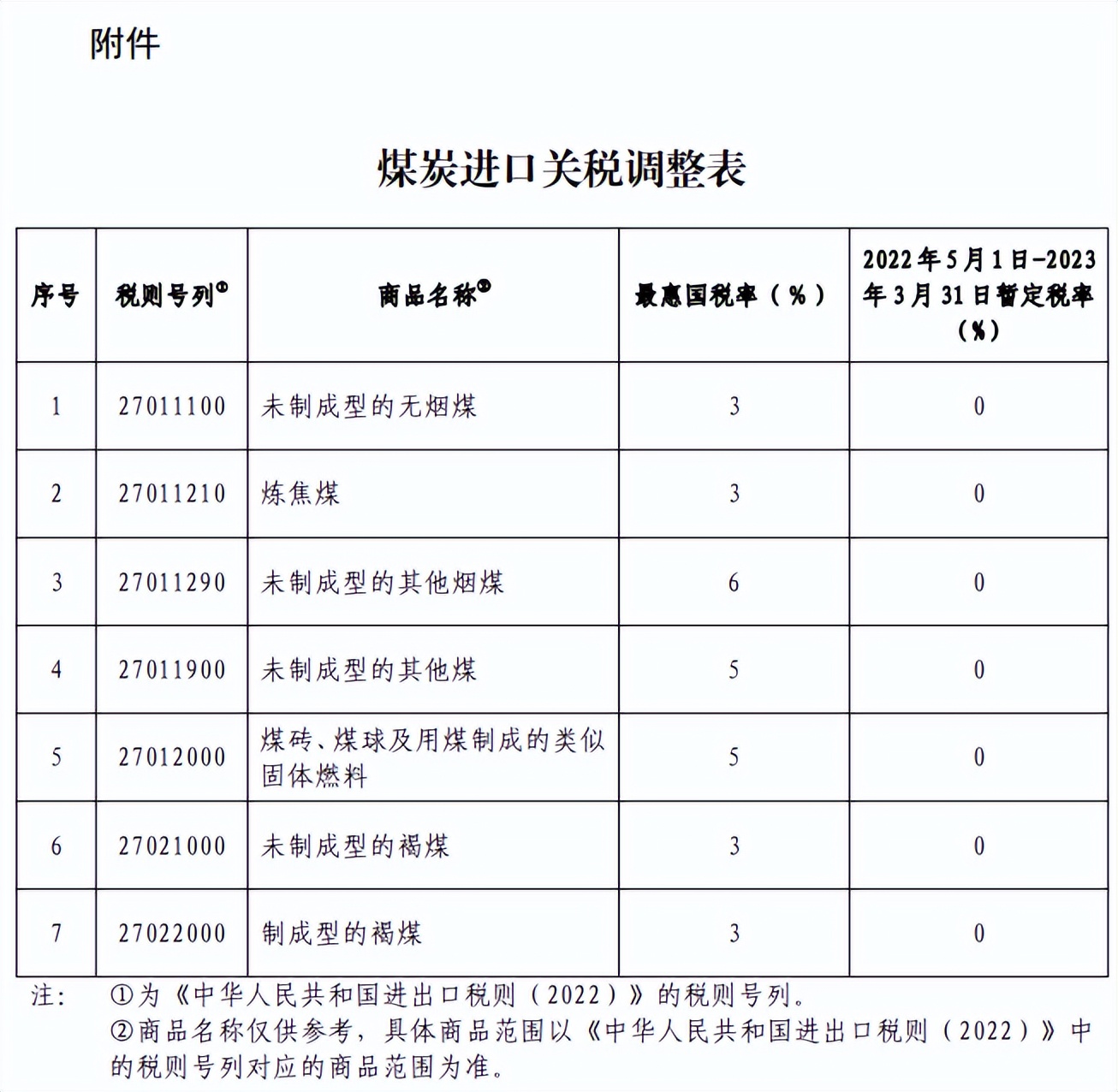 煤炭进口零关税