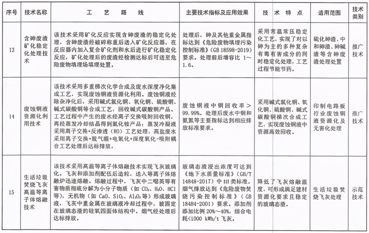 《国家先进污染防治技术目录（固体废物和土壤污染防治领域）》