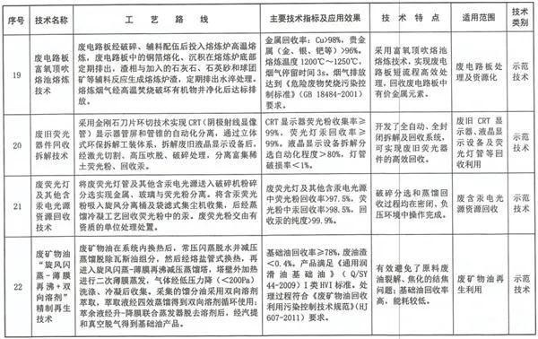 《国家先进污染防治技术目录（固体废物和土壤污染防治领域）》