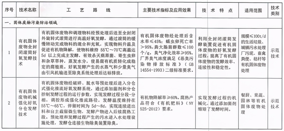 《国家先进污染防治技术目录（固体废物和土壤污染防治领域）》