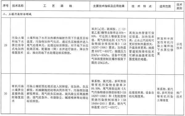 《国家先进污染防治技术目录（固体废物和土壤污染防治领域）》