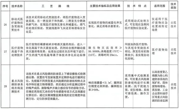《国家先进污染防治技术目录（固体废物和土壤污染防治领域）》