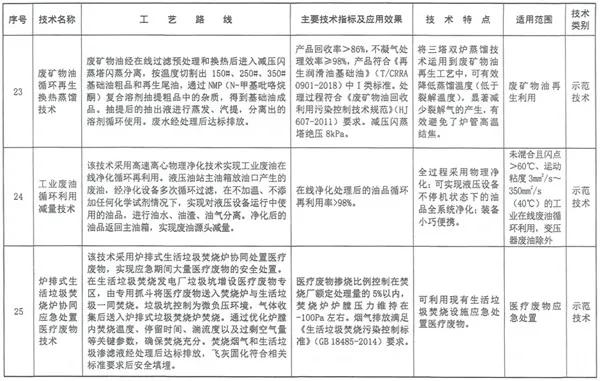《国家先进污染防治技术目录（固体废物和土壤污染防治领域）》