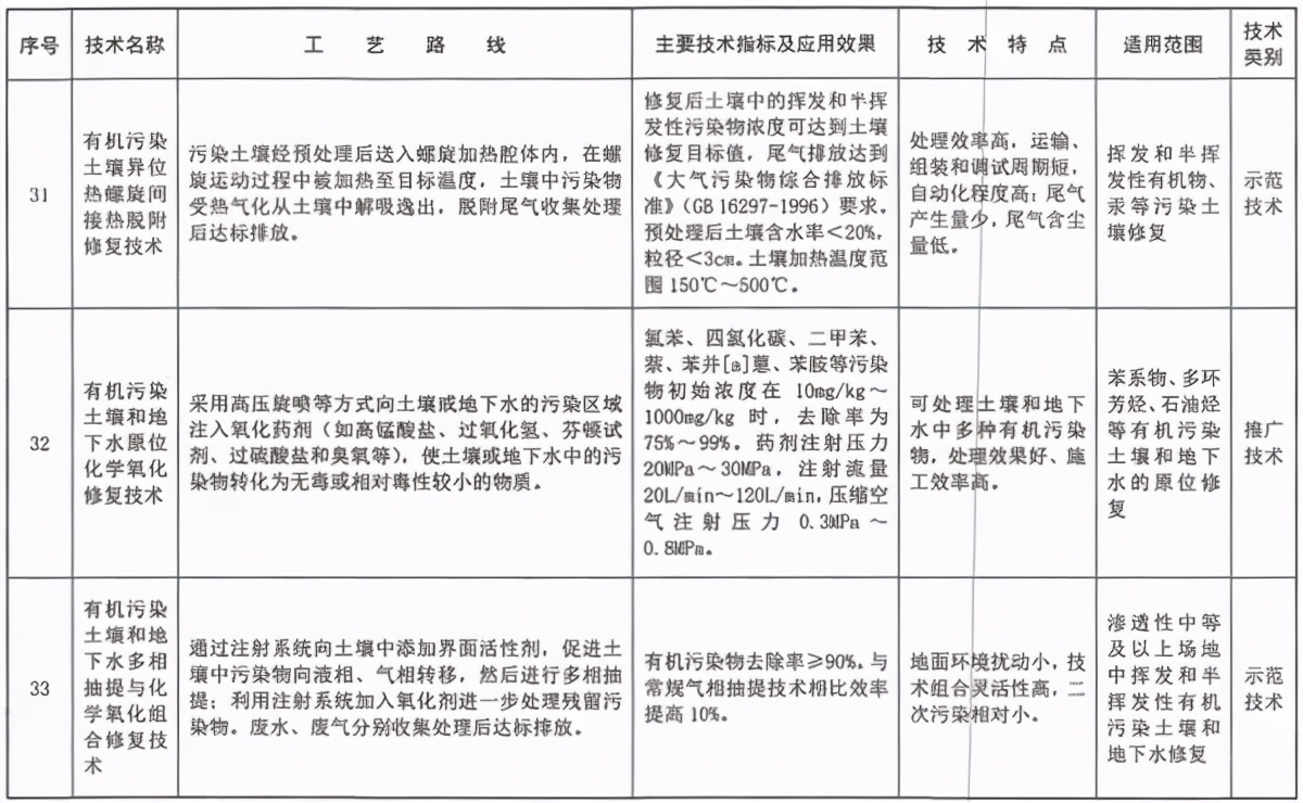 《国家先进污染防治技术目录（固体废物和土壤污染防治领域）》