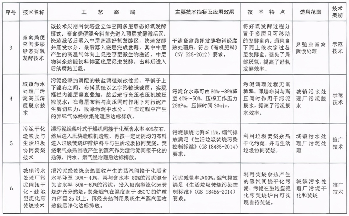 《国家先进污染防治技术目录（固体废物和土壤污染防治领域）》
