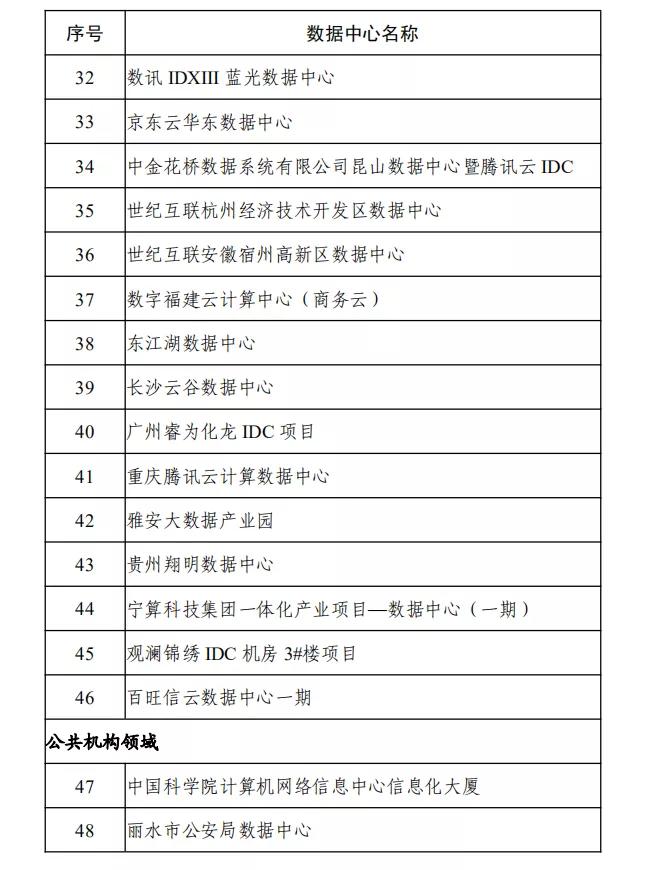 六部委联合发布2020年度国家绿色数据中心名单
