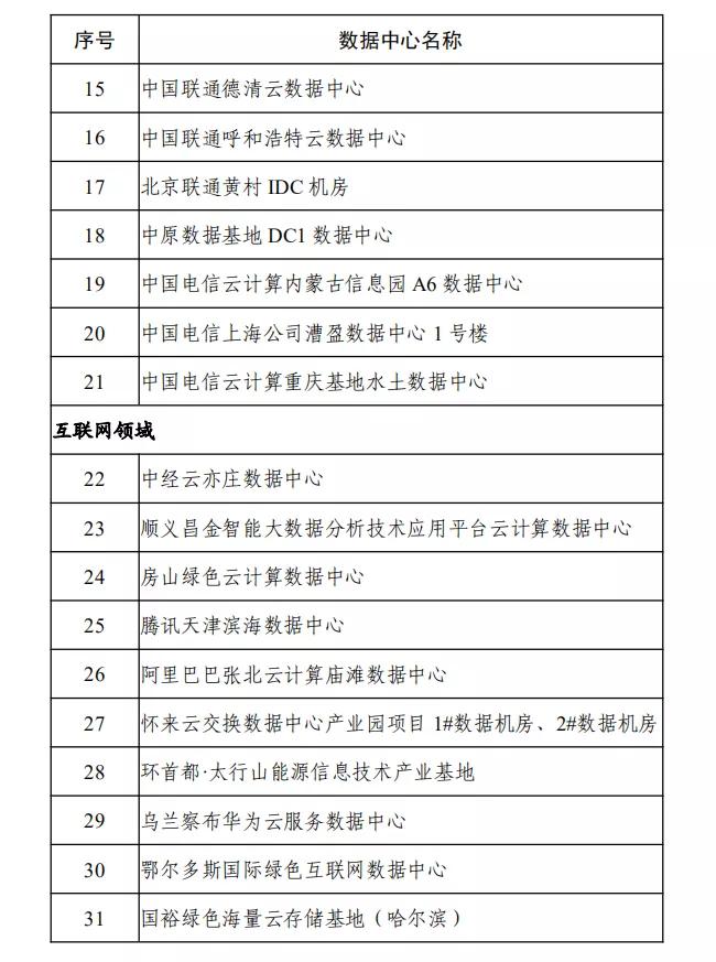 六部委联合发布2020年度国家绿色数据中心名单