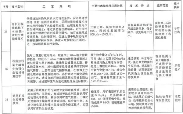 《国家先进污染防治技术目录（固体废物和土壤污染防治领域）》