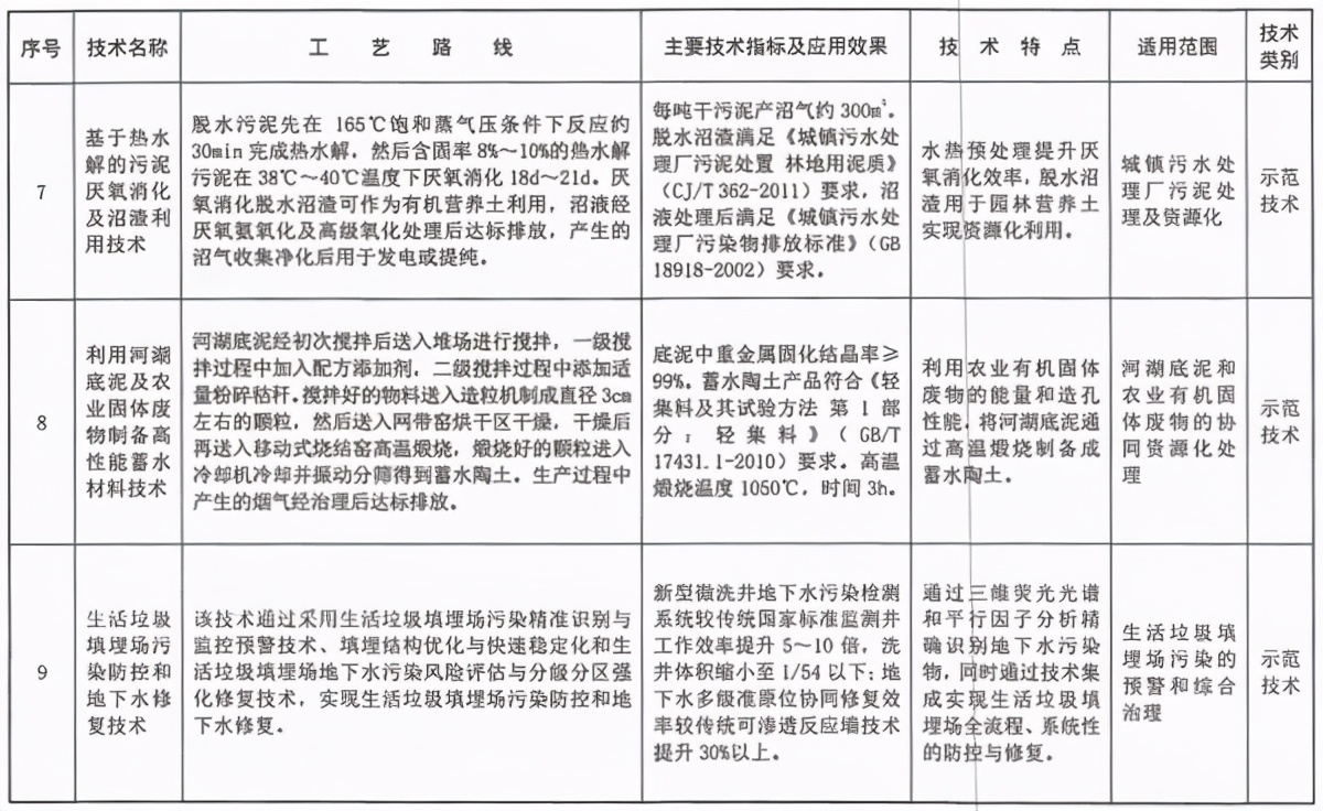 《国家先进污染防治技术目录（固体废物和土壤污染防治领域）》