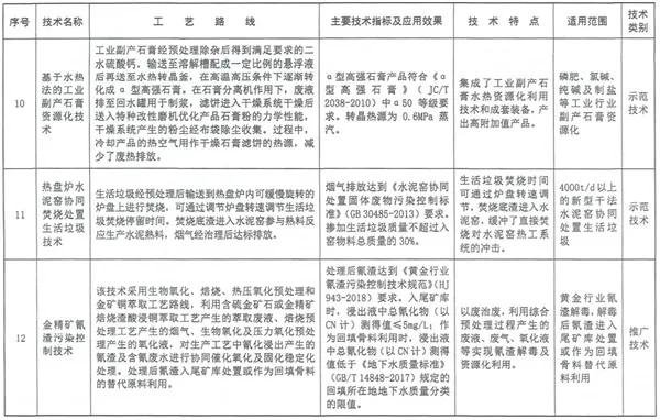 《国家先进污染防治技术目录（固体废物和土壤污染防治领域）》