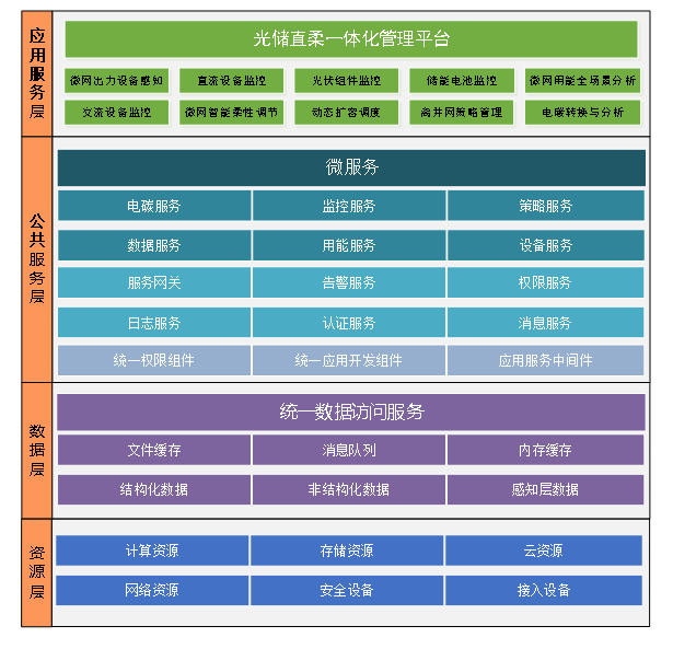 光储直柔一体化管理平台项目.png